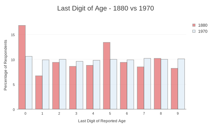 last_digit_of_age_-_1880_vs_1970