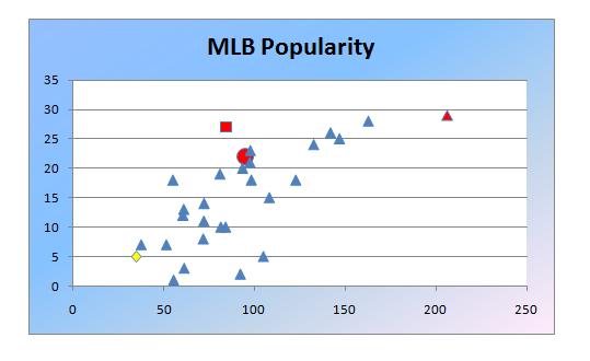 MLB Popularity Regression