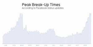 peak breakup times