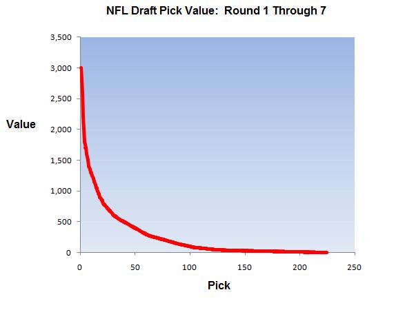 NFL Draft Pick Value Chart