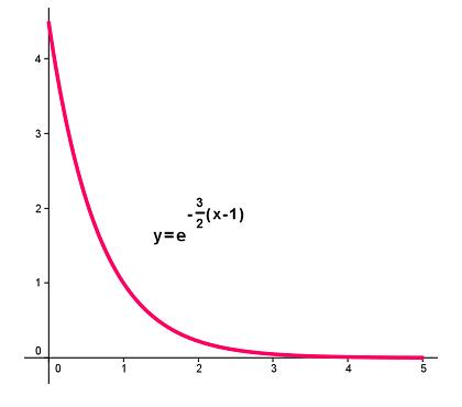 exponential function