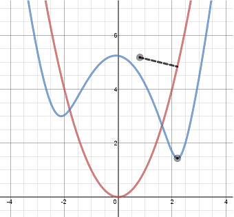 distance from a point to a graph