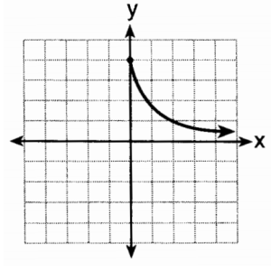 This is not an exponential function