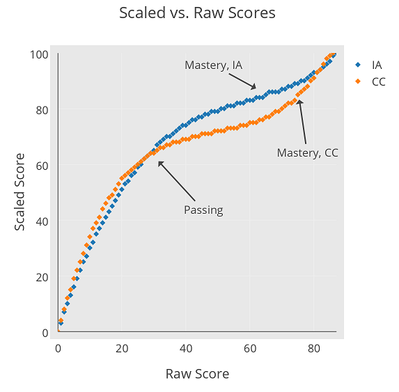 ia vs cc scaled score plot