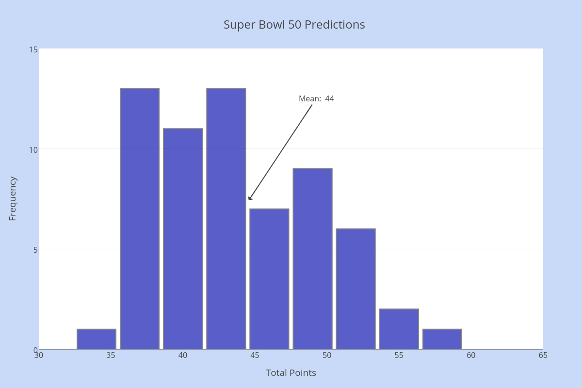 Super Bowl 50 Predictions -- Total Points
