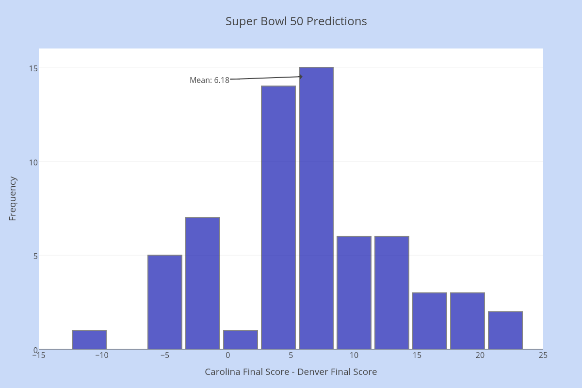 Super Bowl 50 Predictions