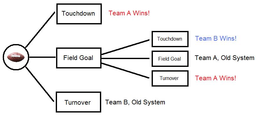 COLUMN: The NFL's new overtime rule is a step in the right