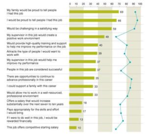 chart -- why students dont want to teach