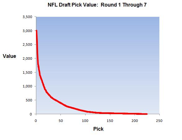 2019 NFL draft pick trade value chart