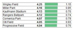 baseball-stadium-rankings