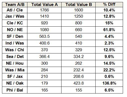 NFL Draft trade value chart explained 