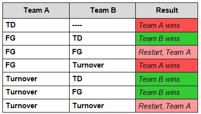 NFL Playoff Overtime Rules: The Case for Deferring – Mr Honner