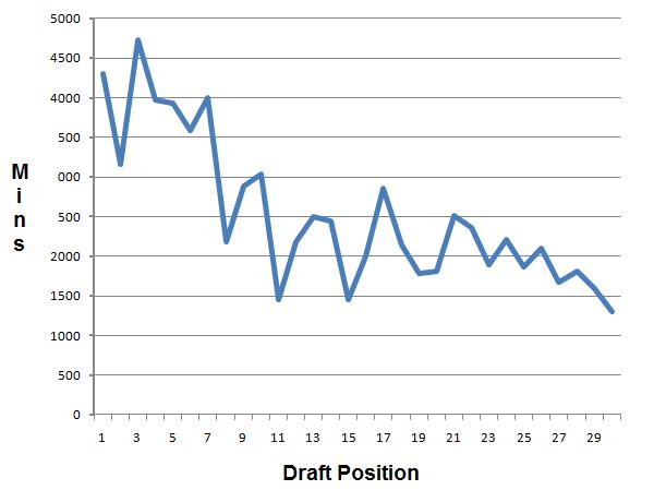 Assessing the Relative Value of Draft Position in the NBA Draft