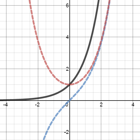 Decomposing Functions Into Even And Odd Parts Mr Honner