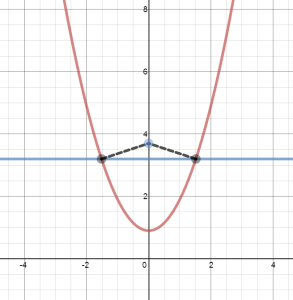 The Closest Point on a Parabola to a Point on its Axis – Mr Honner