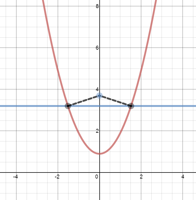 The Closest Point On A Parabola To A Point On Its Axis – Mr Honner