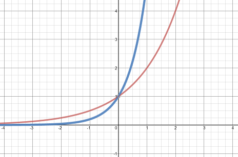 Steeper Graph