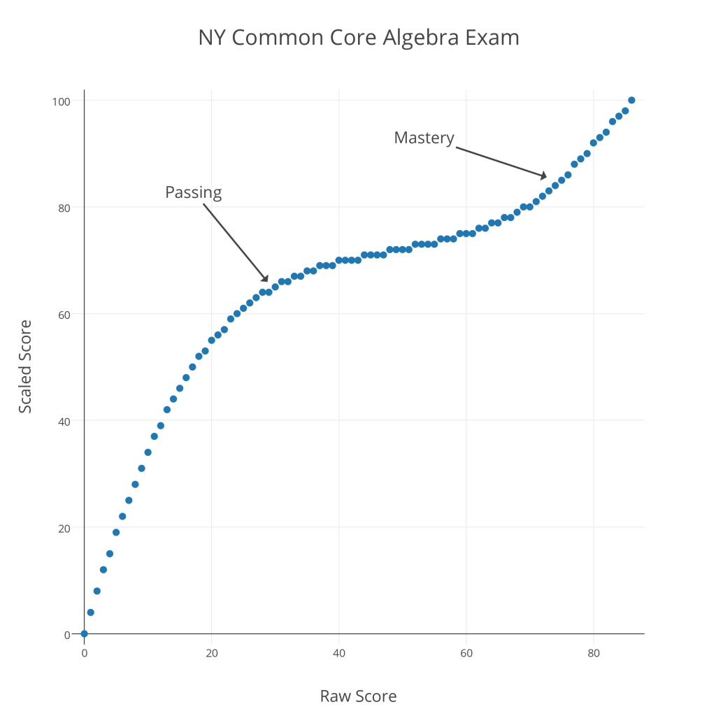 NY Common Core Algebra Exam