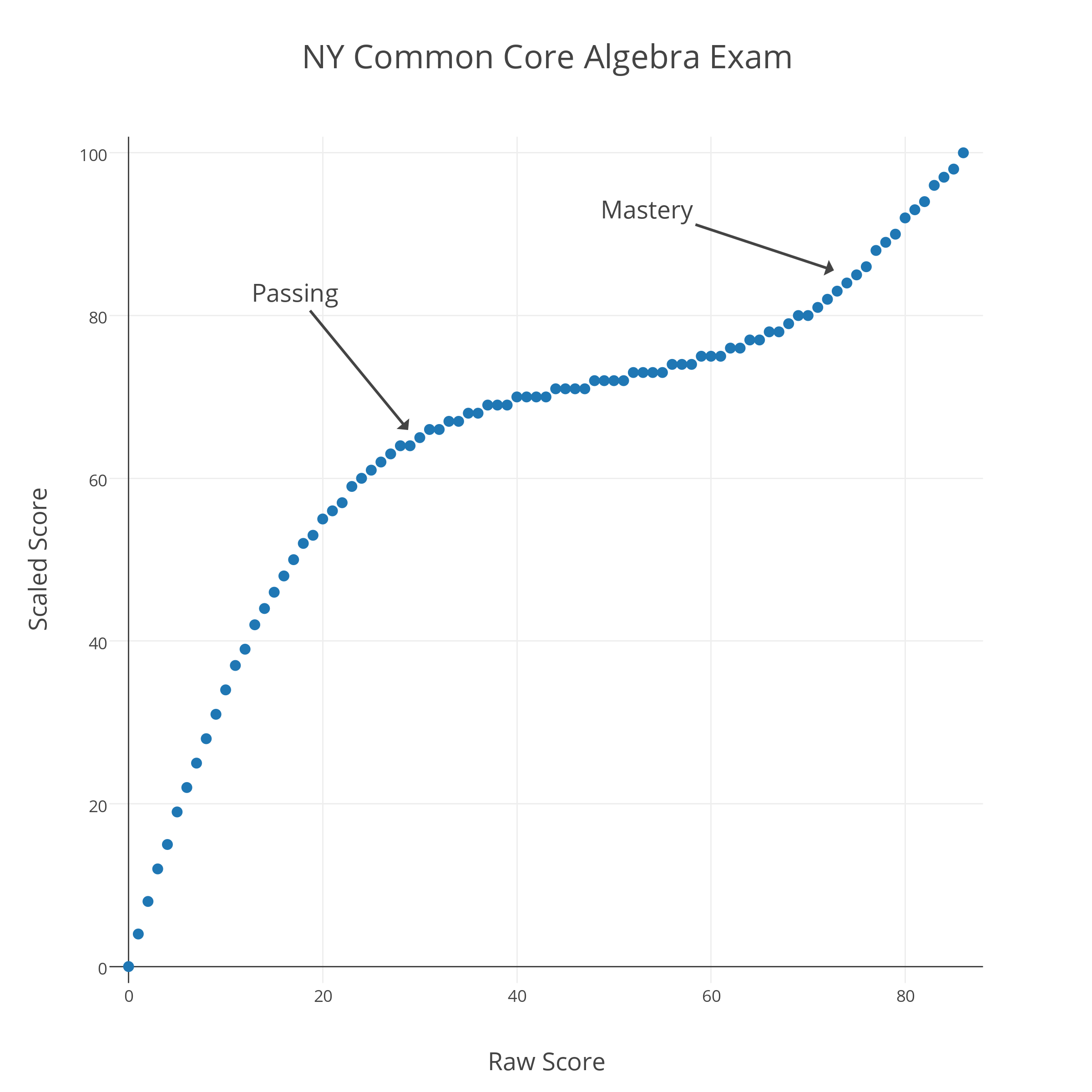 NY Common Core Algebra