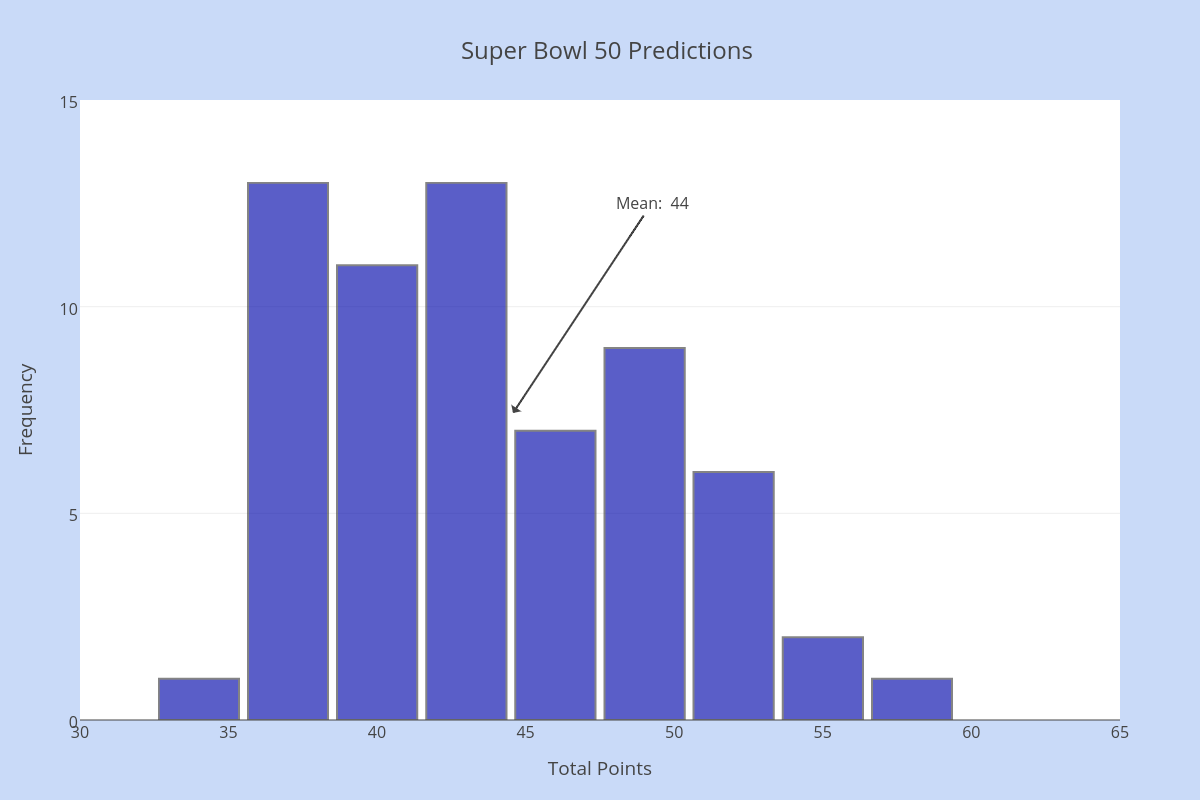 total points super bowl prediction