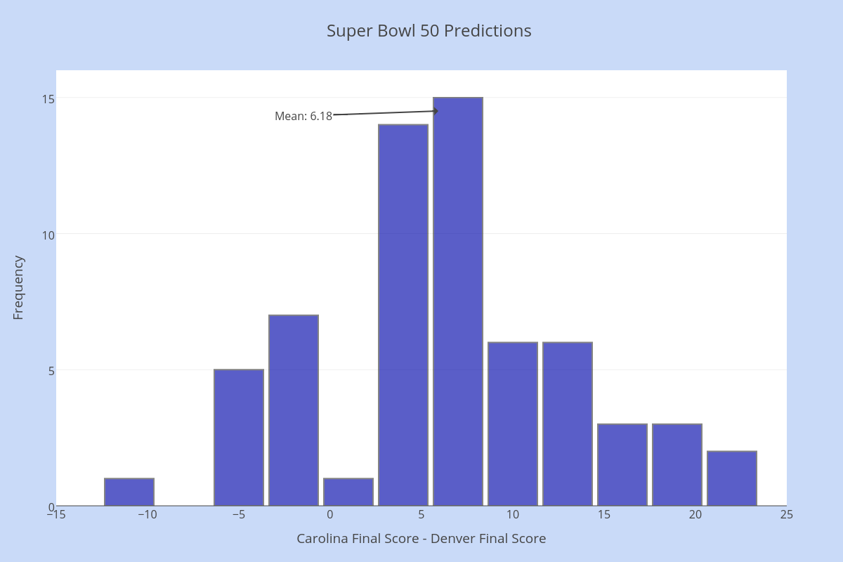 Superbowl Predictions – Mr Honner